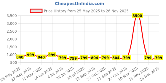 myntra.com Art Street White 8- Hooks Wooden Key Holder art street Price History Graph from 25 May 2025 to 25 Nov 2025