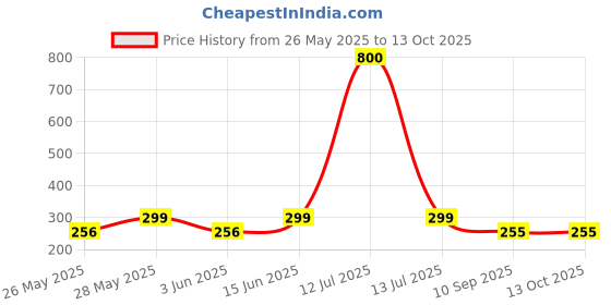 myntra.com Art Street White 8 to 12 Pieces Paper Wall Photo Frames art street Price History Graph from 26 May 2025 to 12 Oct 2025