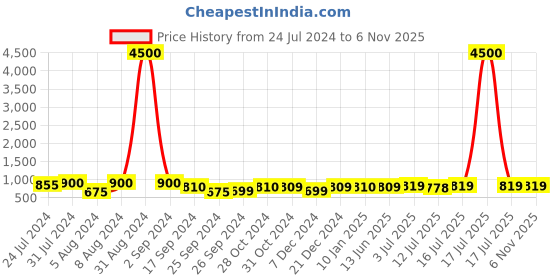 myntra.com Art Street White 9-Pieces Wall Photo Frames art street Price History Graph from 24 Jul 2024 to 6 Nov 2025