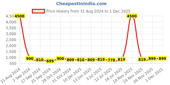 myntra.com Art Street White 9-Pieces Wall Photo Frames art street Price History Graph from 31 Aug 2024 to 26 Nov 2025