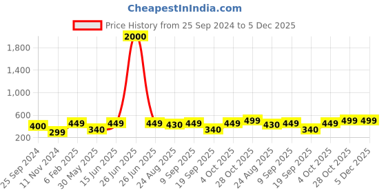 myntra.com Art Street White & Beige Set of 2 Deer Feather Framed Art art street Price History Graph from 25 Sep 2024 to 5 Dec 2025