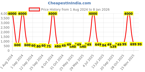 myntra.com Art Street White & Black 2 Pieces Paper Paintings Wall Art art street Price History Graph from 1 Aug 2024 to 7 Jan 2026