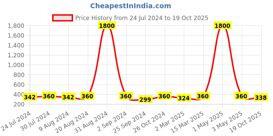 myntra.com Art Street White & Black A Home Is Not Home Without Paw Prints Wooden Wall Decor art street Price History Graph from 24 Jul 2024 to 19 Oct 2025