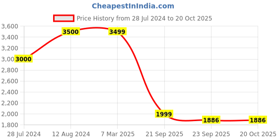 myntra.com Art Street White & Black Abstract Horse Printed Canvas Wall Art art street Price History Graph from 28 Jul 2024 to 20 Oct 2025