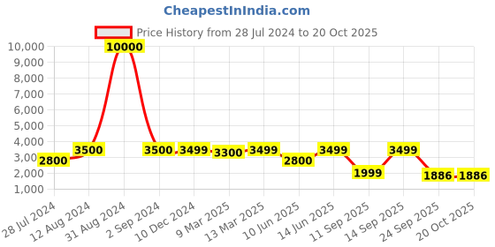 myntra.com Art Street White & Black Mountain With Lake Large Printed Canvas Wall Art art street Price History Graph from 28 Jul 2024 to 20 Oct 2025