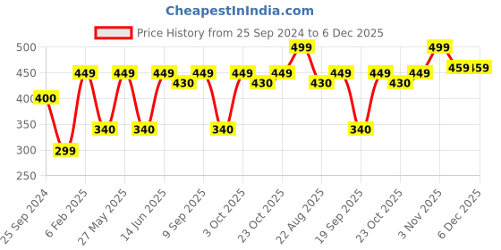 myntra.com Art Street White and Black Set Of 2 Grinning Cat Printed Framed Wall Art art street Price History Graph from 25 Sep 2024 to 6 Dec 2025