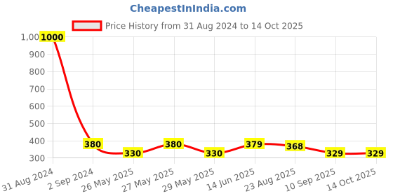 myntra.com Art Street White & Black Set of 2 Wooden Table Photo Frames art street Price History Graph from 31 Aug 2024 to 14 Oct 2025