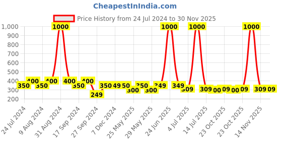 myntra.com Art Street White & Black Set of 2 Wooden Table Photo Frames art street Price History Graph from 24 Jul 2024 to 30 Nov 2025