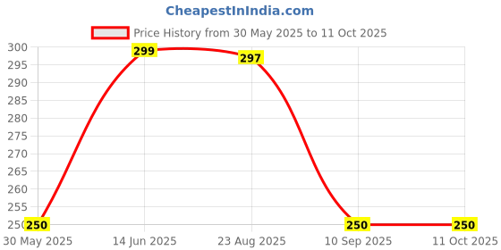 myntra.com Art Street White & Blue 1 Pieces MDF Table Photo Frames art street Price History Graph from 30 May 2025 to 10 Oct 2025