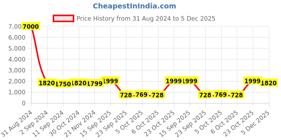 myntra.com Art Street White & Blue Canvas Space Astronaut Graffiti Butterfly Wall Art art street Price History Graph from 31 Aug 2024 to 5 Dec 2025