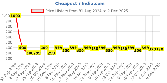 myntra.com Art Street White & Blue Deer Painted Wall Art art street Price History Graph from 31 Aug 2024 to 9 Dec 2025