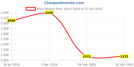 myntra.com Art Street White & Blue Floral Framed Canvas Painting Wall Art art street Price History Graph from 28 Jul 2024 to 20 Oct 2025