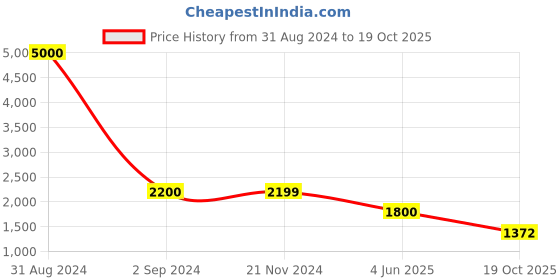 myntra.com Art Street White & Blue Flying Bird Painting  Wall Art art street Price History Graph from 31 Aug 2024 to 19 Oct 2025