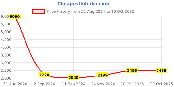 myntra.com Art Street White & Blue Framed Canvas Wall Painting art street Price History Graph from 31 Aug 2024 to 20 Oct 2025