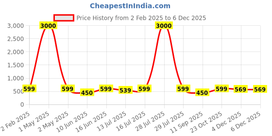 myntra.com Art Street White & Blue Set Of 3 Joy Tree Owl Printed Wall Art art street Price History Graph from 2 Feb 2025 to 4 Dec 2025