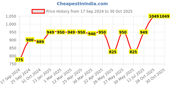 myntra.com Art Street White & Bronze Metal Textured Flower Vases art street Price History Graph from 17 Sep 2024 to 30 Oct 2025