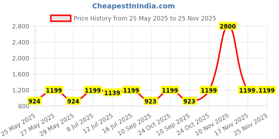 myntra.com Art Street White & Brown 2 to 4 Pieces Wood Wall Photo Frames art street Price History Graph from 25 May 2025 to 25 Nov 2025