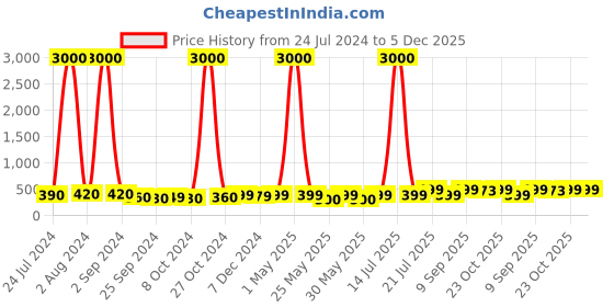 myntra.com Art Street White & Brown Canvas Painting Leopards on Tree Wall Art art street Price History Graph from 24 Jul 2024 to 5 Dec 2025