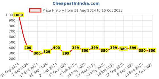 myntra.com Art Street White & Brown Deer Wall Art with Frame art street Price History Graph from 31 Aug 2024 to 15 Oct 2025