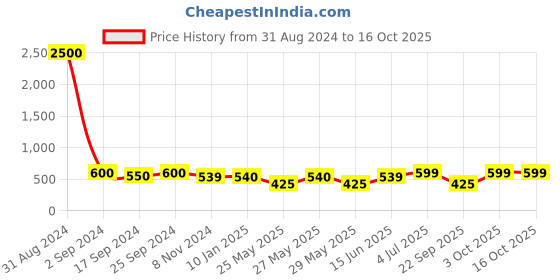 myntra.com Art Street White & Brown Set of 5 Individual Wall Art for Home art street Price History Graph from 31 Aug 2024 to 16 Oct 2025