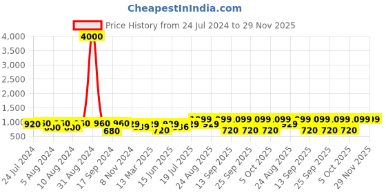 myntra.com Art Street White & Cream-Coloured Printed Wall Art art street Price History Graph from 24 Jul 2024 to 29 Nov 2025