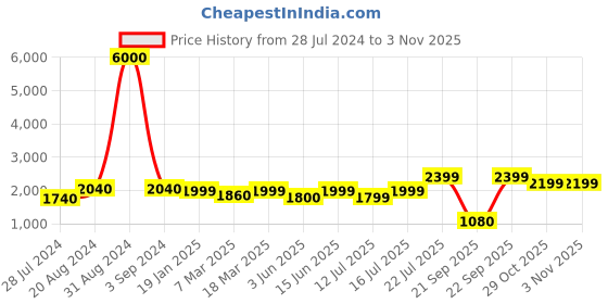 myntra.com Art Street White & Gold Auspicious Golden Dear Canvas Wall Art art street Price History Graph from 28 Jul 2024 to 2 Nov 2025
