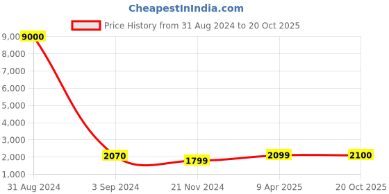 myntra.com Art Street White & Gold-Toned 3 Piece Amber Tropical Wall Art art street Price History Graph from 31 Aug 2024 to 20 Oct 2025