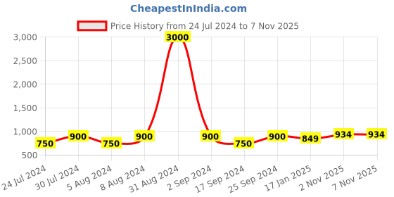 myntra.com Art Street White & Gold Toned Textured Photo Frame art street Price History Graph from 24 Jul 2024 to 7 Nov 2025