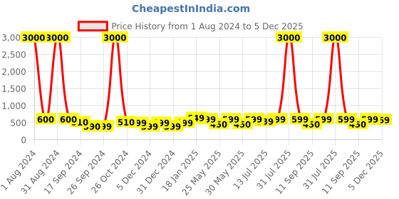myntra.com Art Street White & Green 3 Piece Synthetic Wooden Printed Wall Arts art street Price History Graph from 1 Aug 2024 to 5 Dec 2025