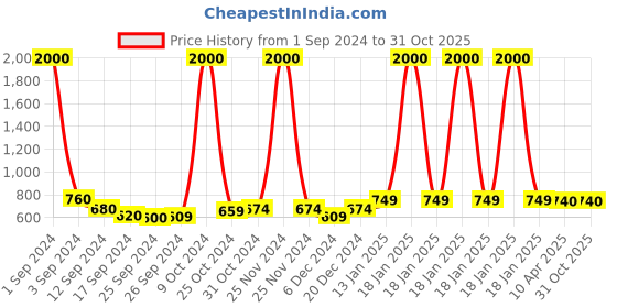 myntra.com Art Street White & Green Artificial Gypsophila Flowers art street Price History Graph from 1 Sep 2024 to 31 Oct 2025