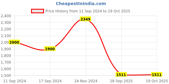 myntra.com Art Street White & Green Fish Printed Framed Wall Art art street Price History Graph from 11 Sep 2024 to 18 Oct 2025