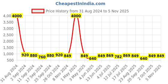 myntra.com Art Street White & Green Floral & Botanical Canvas Wall Art art street Price History Graph from 31 Aug 2024 to 3 Nov 2025
