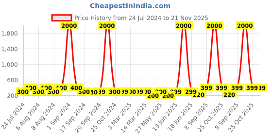 myntra.com Art Street White & Green Floral and Botanical Set of 3 Printed Wall Art art street Price History Graph from 24 Jul 2024 to 20 Nov 2025