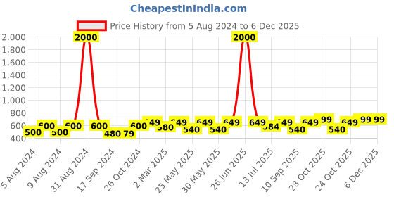 myntra.com Art Street White & Green Set Of 2 Floral Painting Framed Wall Art art street Price History Graph from 5 Aug 2024 to 6 Dec 2025