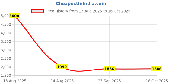 myntra.com Art Street White & Grey Abstract Canvas Wall Art art street Price History Graph from 13 Aug 2025 to 16 Oct 2025