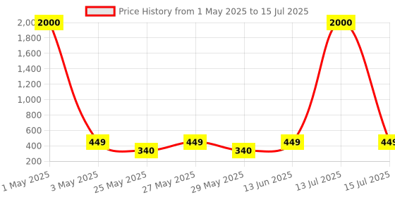 myntra.com Art Street White & Grey Guru Nanak Dev Ji Religious Canvas Wall Art art street Price History Graph from 1 May 2025 to 15 Jul 2025