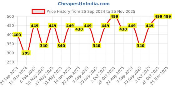 myntra.com Art Street White and Grey Set Of 2 Nordic Modern Deer Feathers Wall Art art street Price History Graph from 25 Sep 2024 to 25 Nov 2025