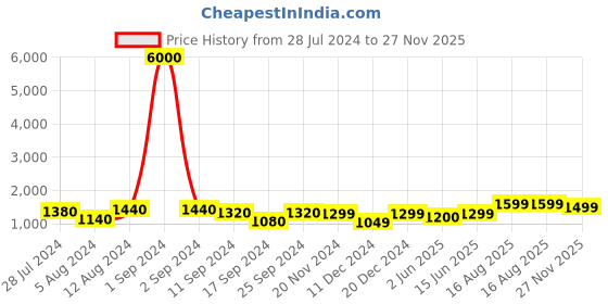 myntra.com Art Street White and Grey Set of 3 Leafs Wall Art art street Price History Graph from 28 Jul 2024 to 27 Nov 2025