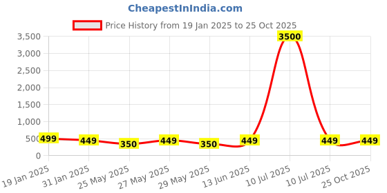 myntra.com Art Street White & Maroon 2 Piece Printed Painting Wall Art art street Price History Graph from 19 Jan 2025 to 25 Oct 2025