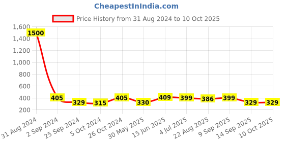 myntra.com Art Street White & Multicoloured Wall Art With Wooden Frame art street Price History Graph from 31 Aug 2024 to 10 Oct 2025
