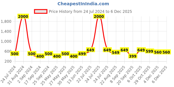 myntra.com Art Street White & Pink Beach Bus Matte Printed Wall Art art street Price History Graph from 24 Jul 2024 to 4 Dec 2025