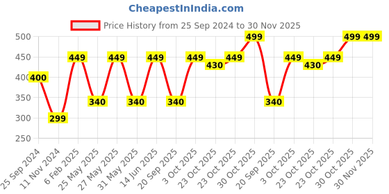 myntra.com Art Street White & Pink Set Of 2 Flamingo Printed Wall Art art street Price History Graph from 25 Sep 2024 to 29 Nov 2025