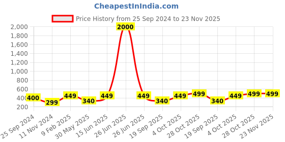 myntra.com Art Street White & Pink Set Of 2 Robert Farkas Flamingo Printed Framed Wall Art art street Price History Graph from 25 Sep 2024 to 22 Nov 2025