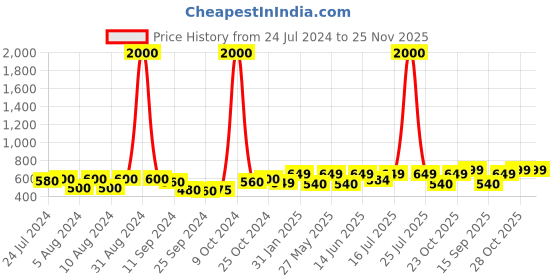 myntra.com Art Street White and Pink Set of 2 Rose Painted Framed Wall Art art street Price History Graph from 24 Jul 2024 to 24 Nov 2025