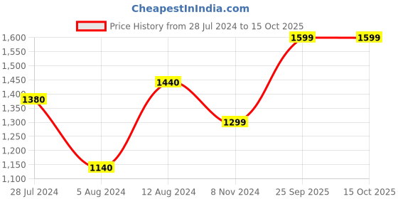 myntra.com Art Street White and Pink Set Of 3 Sketch Pen Marks Wall Art art street Price History Graph from 28 Jul 2024 to 15 Oct 2025