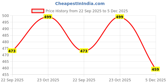 myntra.com Art Street White & Red 1 Piece Canvas Floral and Botanical Wall Art art street Price History Graph from 22 Sep 2025 to 5 Dec 2025