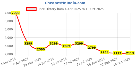 myntra.com Art Street White & Red 1 Piece Canvas Other Wall Paintings art street Price History Graph from 4 Apr 2025 to 18 Oct 2025