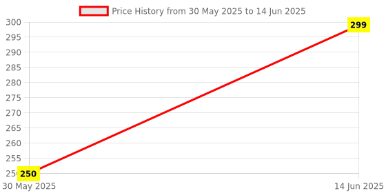 myntra.com Art Street White & Red 1 Pieces MDF Table Photo Frames art street Price History Graph from 30 May 2025 to 14 Jun 2025