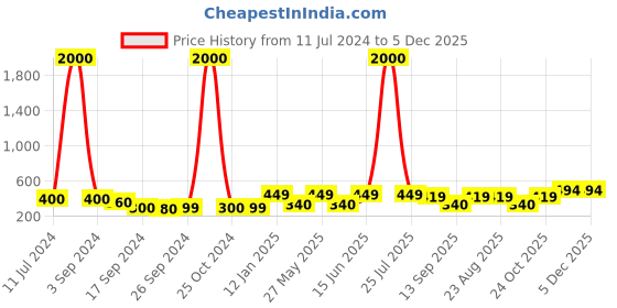 myntra.com Art Street White & Red 2 Pieces Artificial Peony Flowers Bunch art street Price History Graph from 11 Jul 2024 to 5 Dec 2025