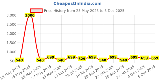 myntra.com Art Street White & Red 4 Pieces Motivational Art Prints Wood Wall Art art street Price History Graph from 25 May 2025 to 4 Dec 2025